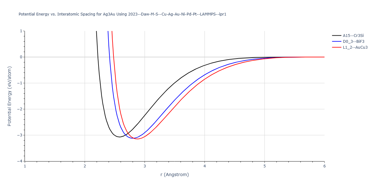 2023--Daw-M-S--Cu-Ag-Au-Ni-Pd-Pt--LAMMPS--ipr1/EvsR.Ag3Au