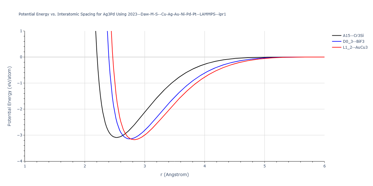 2023--Daw-M-S--Cu-Ag-Au-Ni-Pd-Pt--LAMMPS--ipr1/EvsR.Ag3Pd