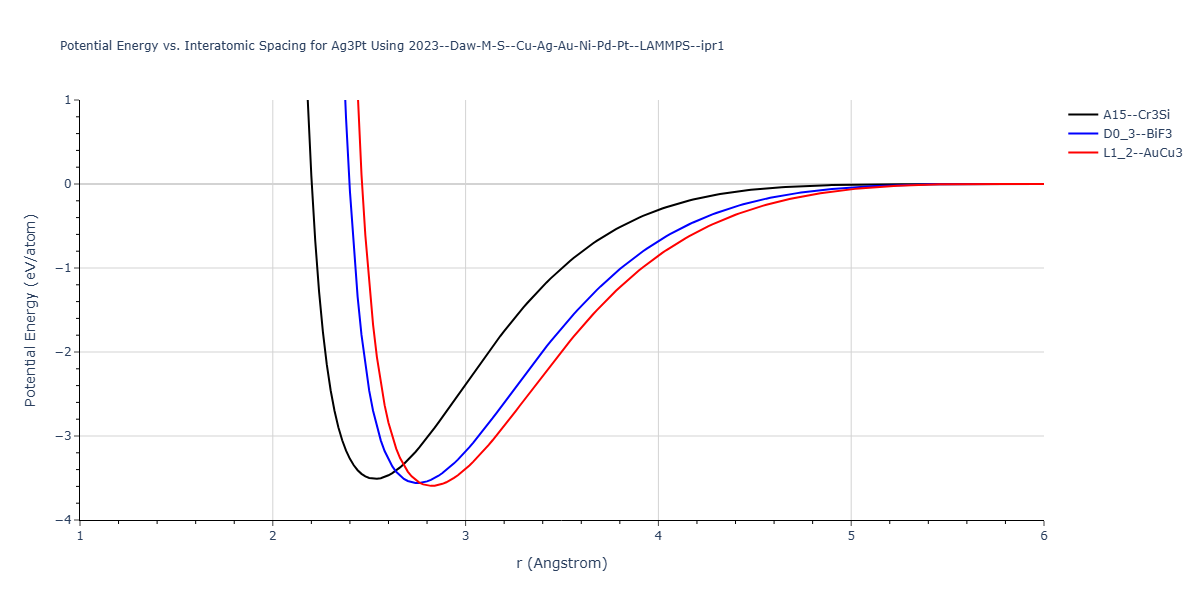 2023--Daw-M-S--Cu-Ag-Au-Ni-Pd-Pt--LAMMPS--ipr1/EvsR.Ag3Pt