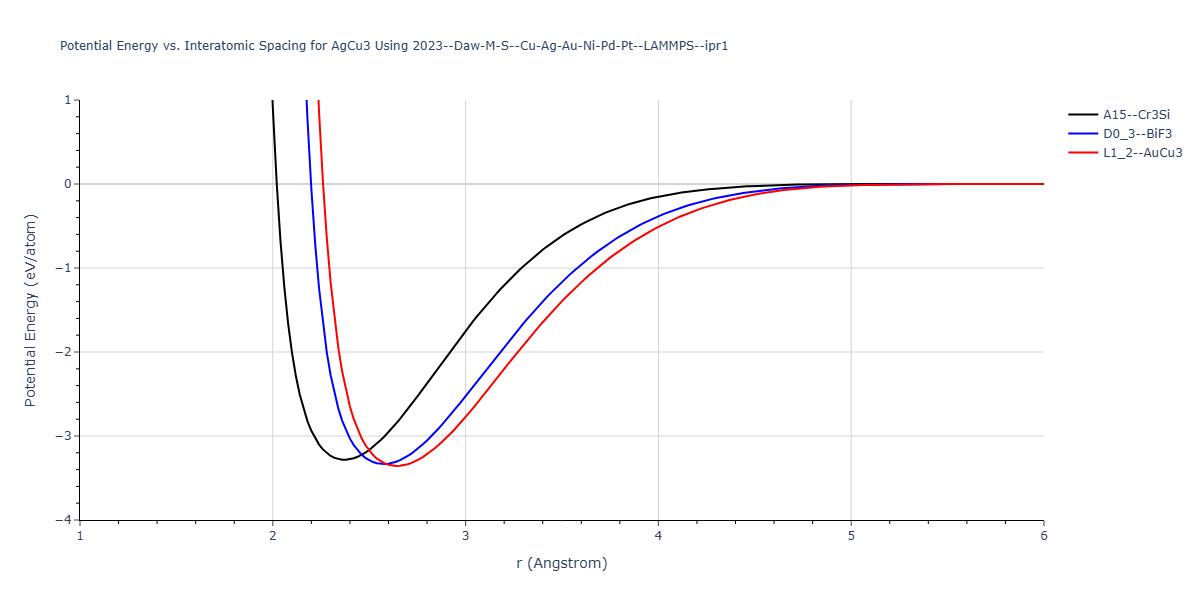 2023--Daw-M-S--Cu-Ag-Au-Ni-Pd-Pt--LAMMPS--ipr1/EvsR.AgCu3