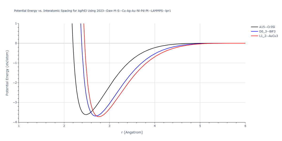 2023--Daw-M-S--Cu-Ag-Au-Ni-Pd-Pt--LAMMPS--ipr1/EvsR.AgPd3
