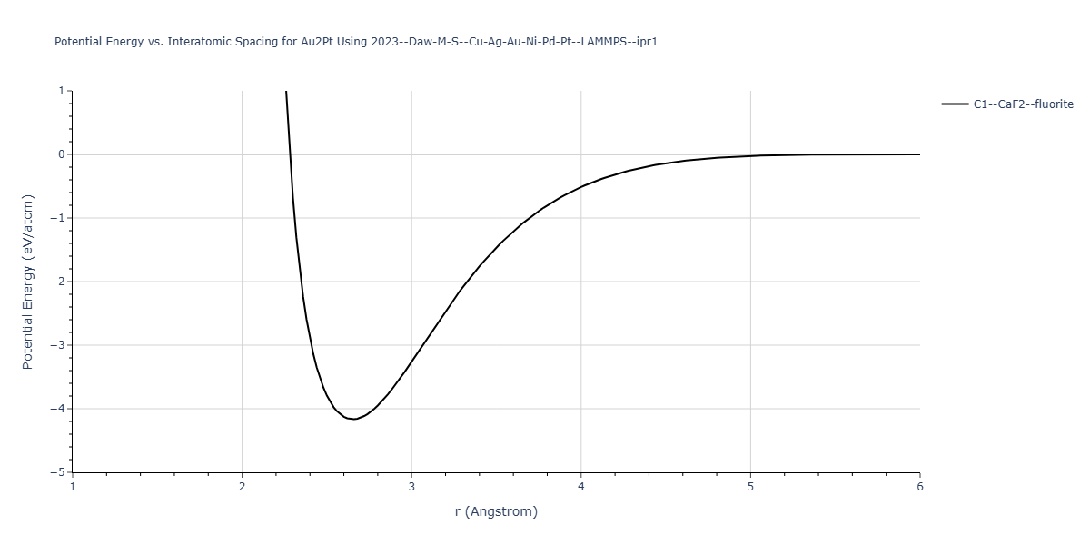 2023--Daw-M-S--Cu-Ag-Au-Ni-Pd-Pt--LAMMPS--ipr1/EvsR.Au2Pt
