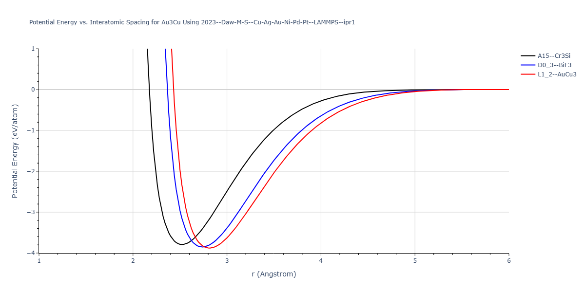 2023--Daw-M-S--Cu-Ag-Au-Ni-Pd-Pt--LAMMPS--ipr1/EvsR.Au3Cu