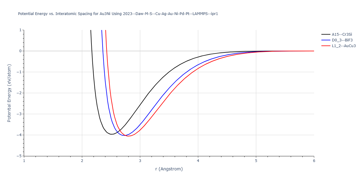 2023--Daw-M-S--Cu-Ag-Au-Ni-Pd-Pt--LAMMPS--ipr1/EvsR.Au3Ni