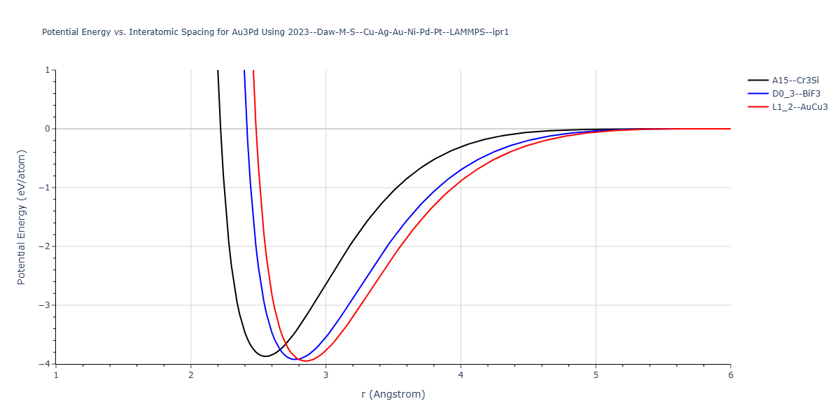 2023--Daw-M-S--Cu-Ag-Au-Ni-Pd-Pt--LAMMPS--ipr1/EvsR.Au3Pd