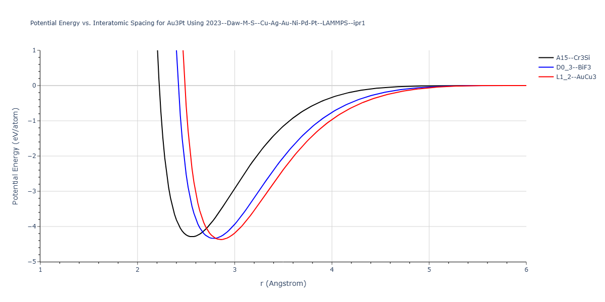 2023--Daw-M-S--Cu-Ag-Au-Ni-Pd-Pt--LAMMPS--ipr1/EvsR.Au3Pt