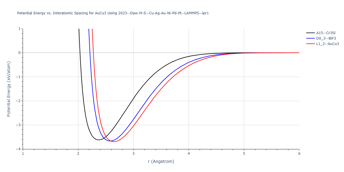 2023--Daw-M-S--Cu-Ag-Au-Ni-Pd-Pt--LAMMPS--ipr1/EvsR.AuCu3