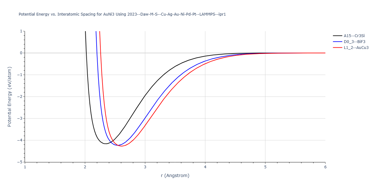 2023--Daw-M-S--Cu-Ag-Au-Ni-Pd-Pt--LAMMPS--ipr1/EvsR.AuNi3