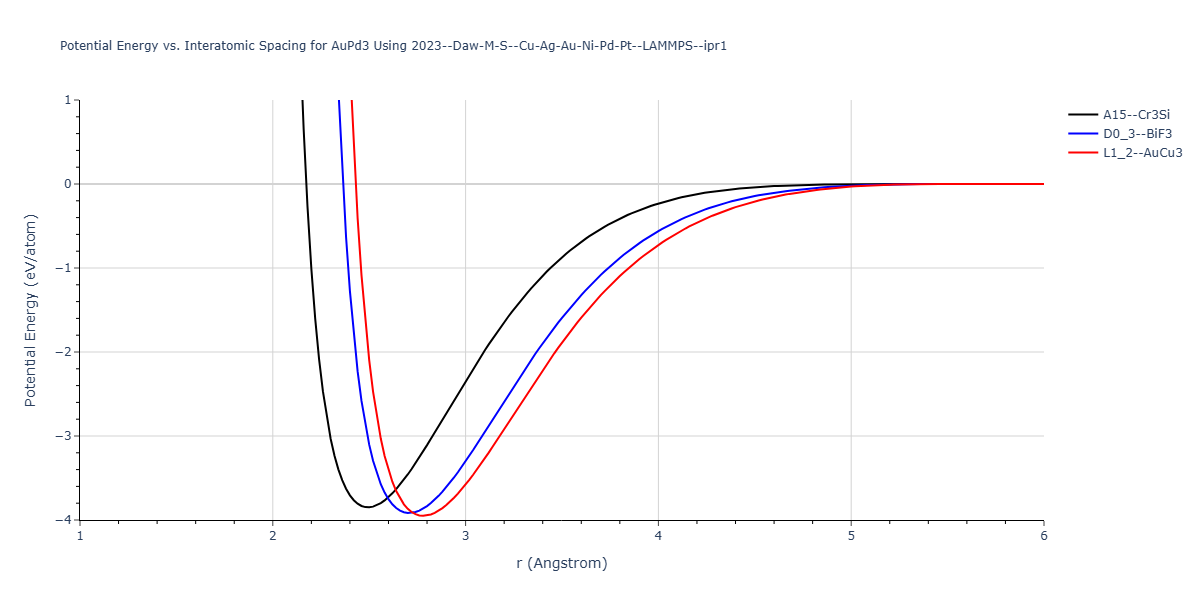 2023--Daw-M-S--Cu-Ag-Au-Ni-Pd-Pt--LAMMPS--ipr1/EvsR.AuPd3