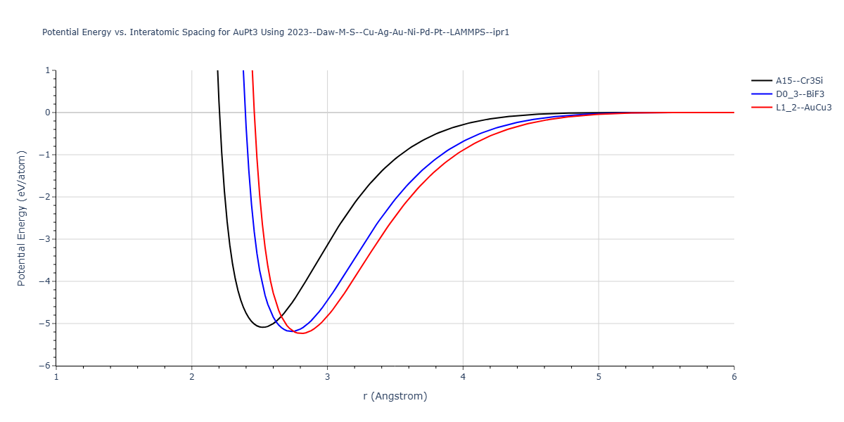 2023--Daw-M-S--Cu-Ag-Au-Ni-Pd-Pt--LAMMPS--ipr1/EvsR.AuPt3