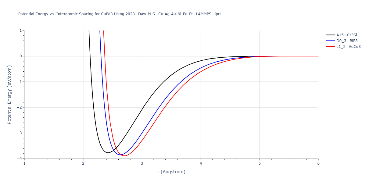 2023--Daw-M-S--Cu-Ag-Au-Ni-Pd-Pt--LAMMPS--ipr1/EvsR.CuPd3