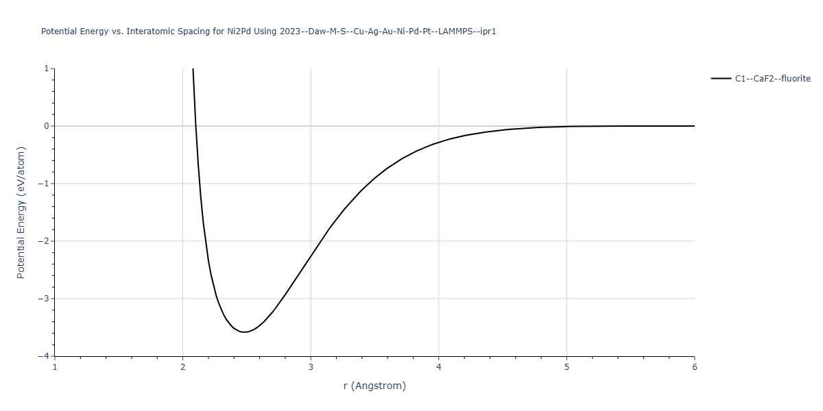 2023--Daw-M-S--Cu-Ag-Au-Ni-Pd-Pt--LAMMPS--ipr1/EvsR.Ni2Pd