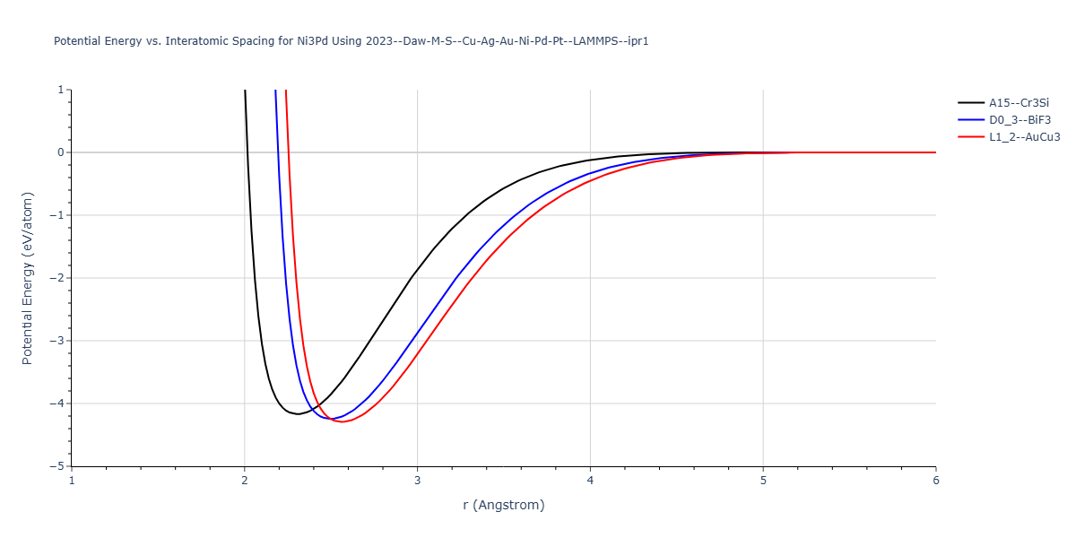 2023--Daw-M-S--Cu-Ag-Au-Ni-Pd-Pt--LAMMPS--ipr1/EvsR.Ni3Pd