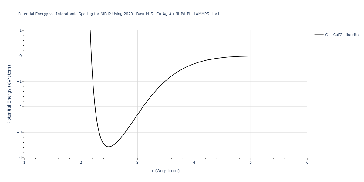 2023--Daw-M-S--Cu-Ag-Au-Ni-Pd-Pt--LAMMPS--ipr1/EvsR.NiPd2