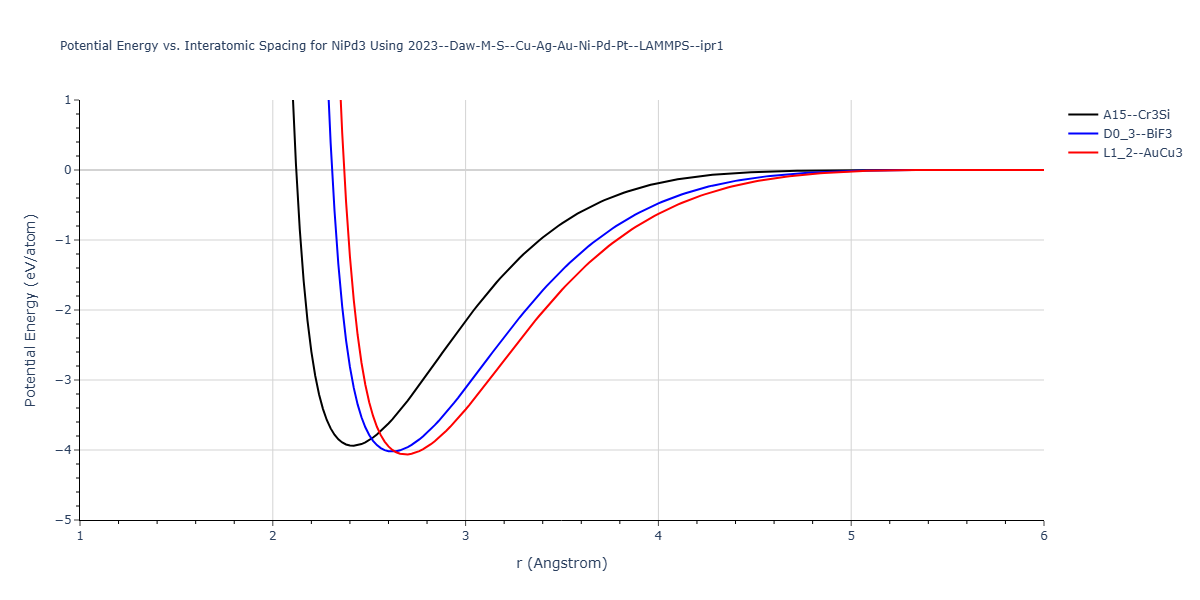 2023--Daw-M-S--Cu-Ag-Au-Ni-Pd-Pt--LAMMPS--ipr1/EvsR.NiPd3