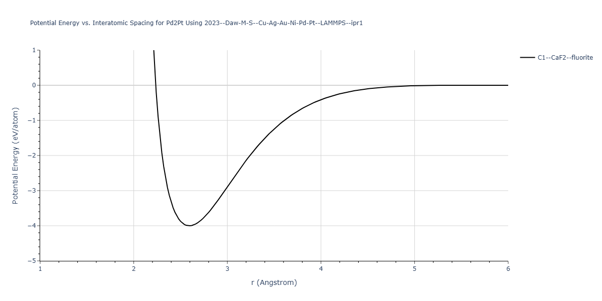 2023--Daw-M-S--Cu-Ag-Au-Ni-Pd-Pt--LAMMPS--ipr1/EvsR.Pd2Pt