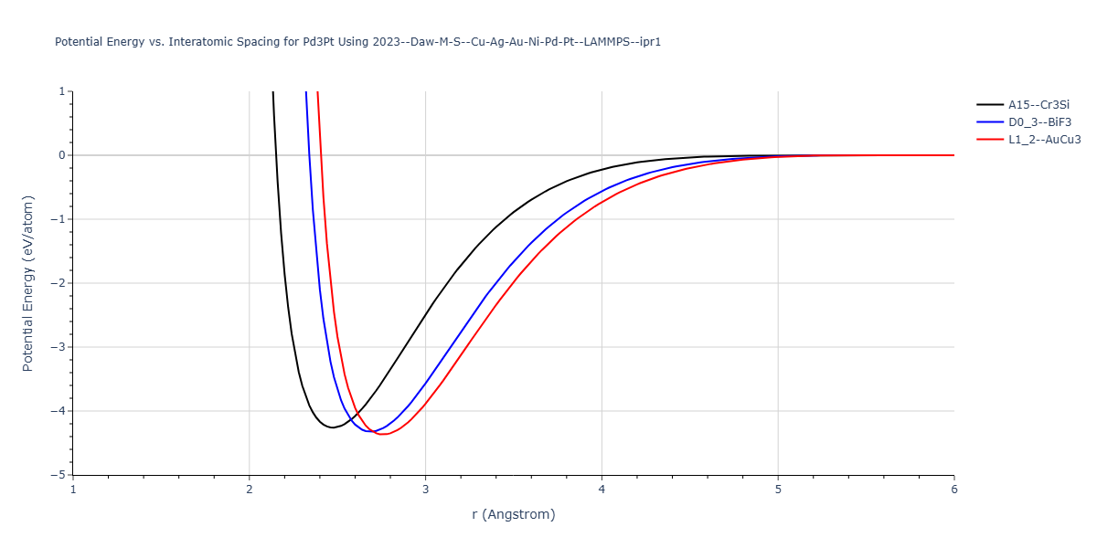 2023--Daw-M-S--Cu-Ag-Au-Ni-Pd-Pt--LAMMPS--ipr1/EvsR.Pd3Pt