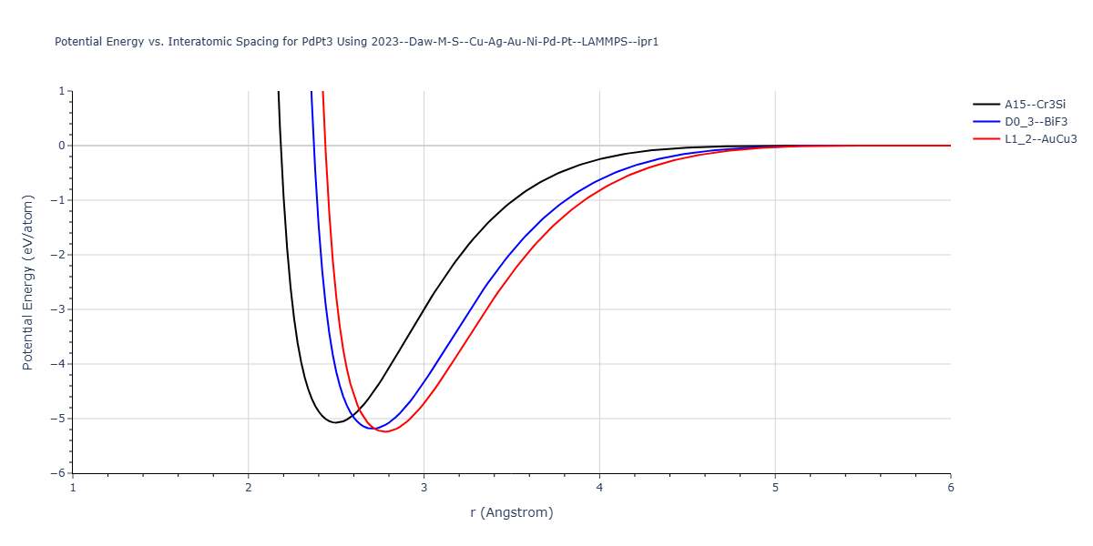 2023--Daw-M-S--Cu-Ag-Au-Ni-Pd-Pt--LAMMPS--ipr1/EvsR.PdPt3