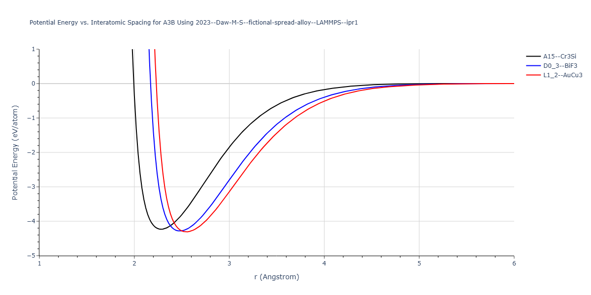 2023--Daw-M-S--fictional-spread-alloy--LAMMPS--ipr1/EvsR.A3B