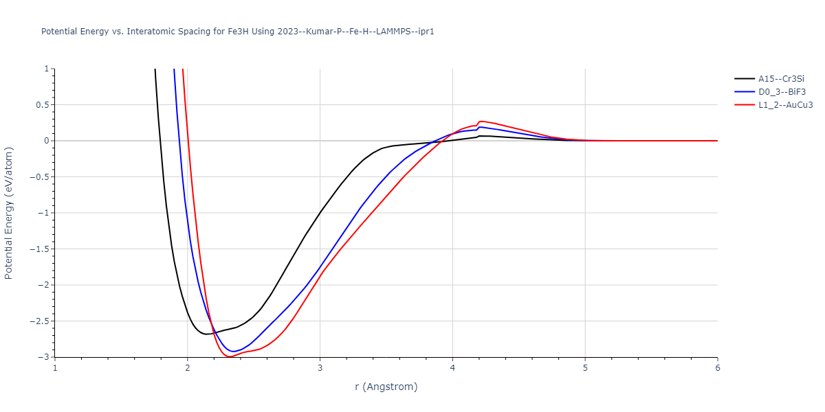 2023--Kumar-P--Fe-H--LAMMPS--ipr1/EvsR.Fe3H