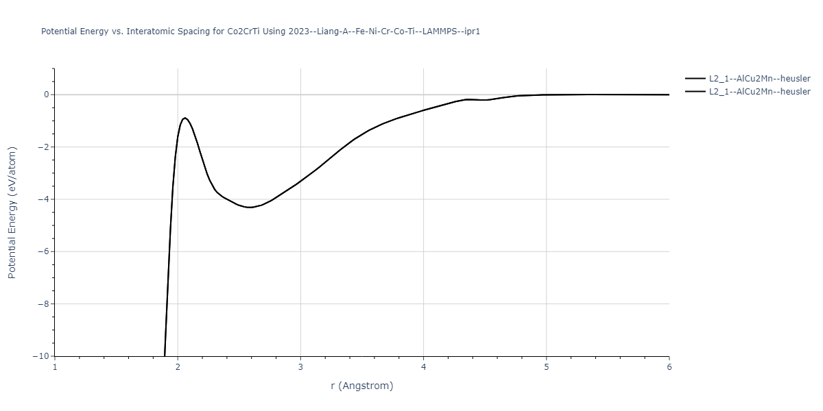 2023--Liang-A--Fe-Ni-Cr-Co-Ti--LAMMPS--ipr1/EvsR.Co2CrTi