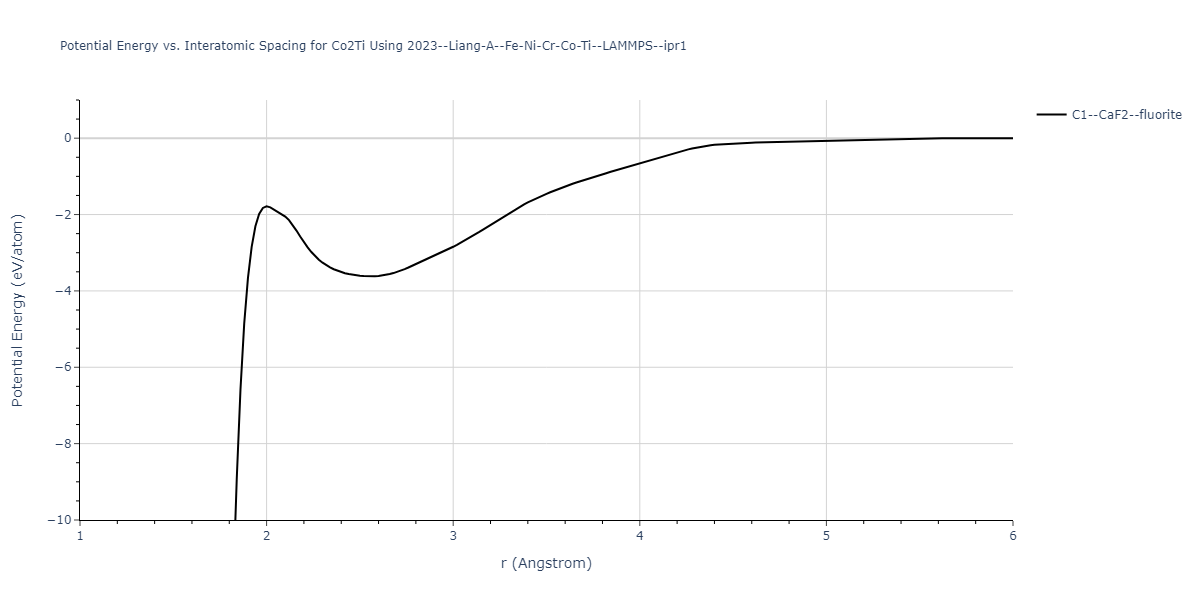 2023--Liang-A--Fe-Ni-Cr-Co-Ti--LAMMPS--ipr1/EvsR.Co2Ti