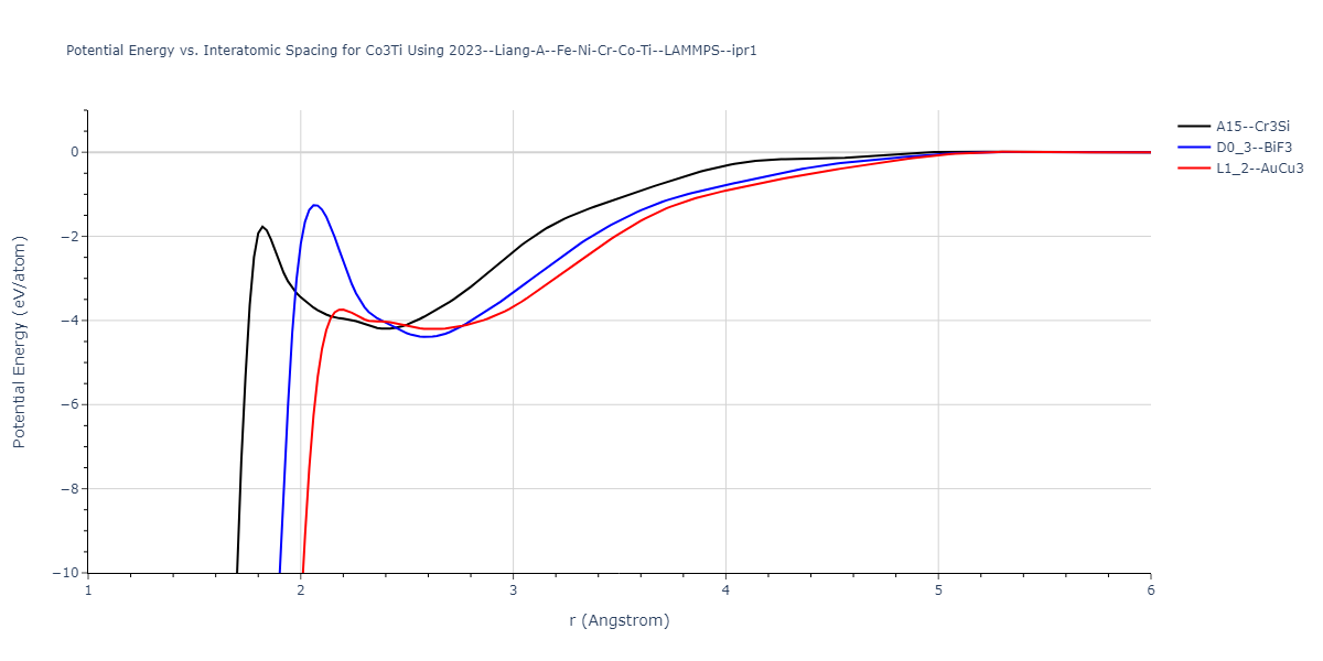 2023--Liang-A--Fe-Ni-Cr-Co-Ti--LAMMPS--ipr1/EvsR.Co3Ti