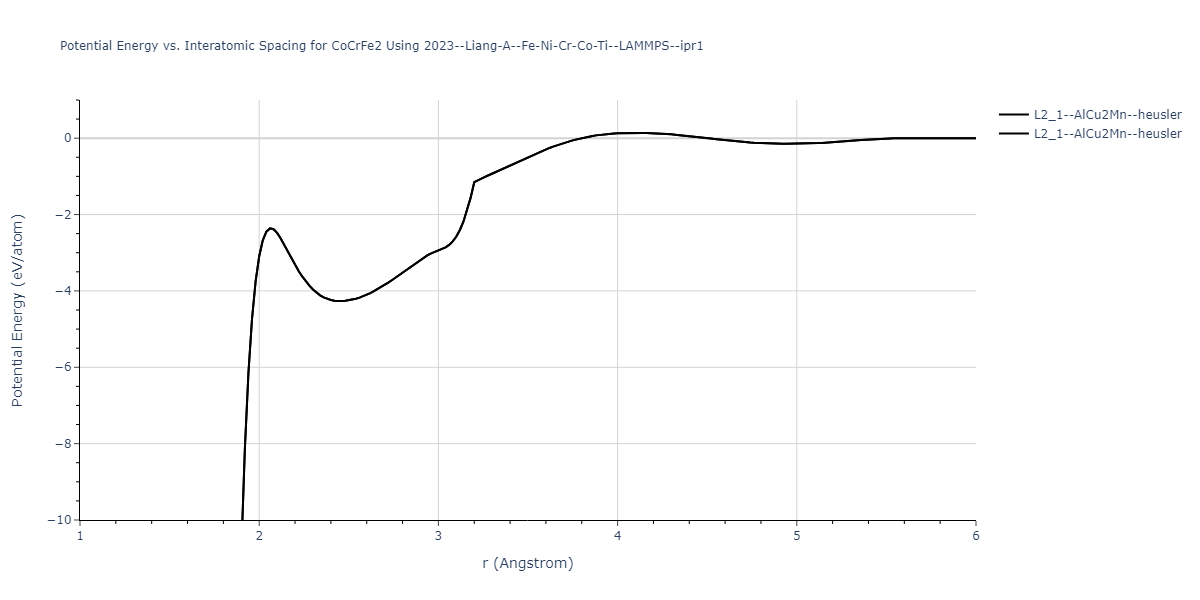 2023--Liang-A--Fe-Ni-Cr-Co-Ti--LAMMPS--ipr1/EvsR.CoCrFe2