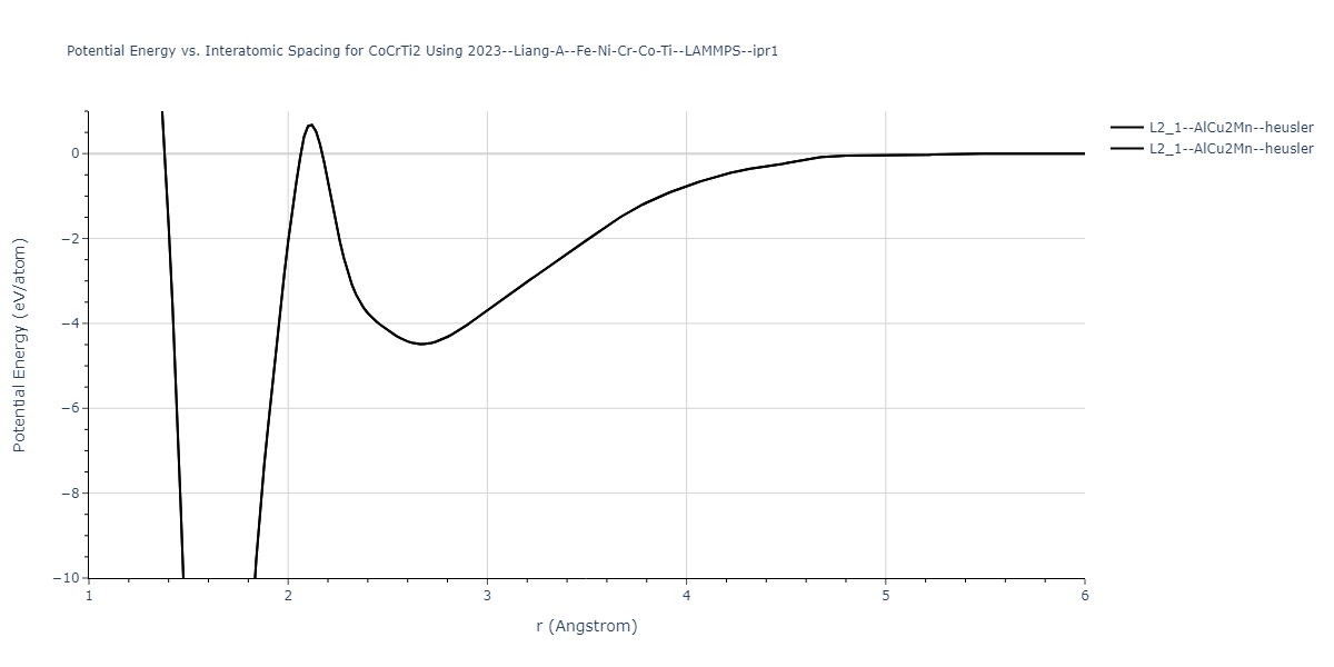 2023--Liang-A--Fe-Ni-Cr-Co-Ti--LAMMPS--ipr1/EvsR.CoCrTi2