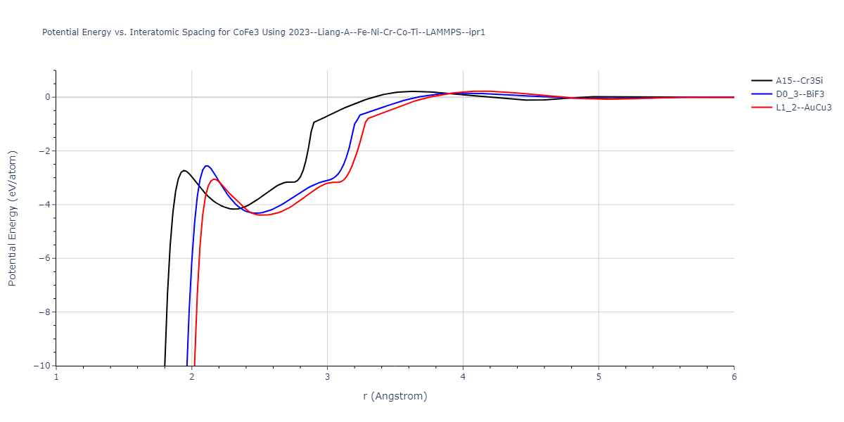 2023--Liang-A--Fe-Ni-Cr-Co-Ti--LAMMPS--ipr1/EvsR.CoFe3