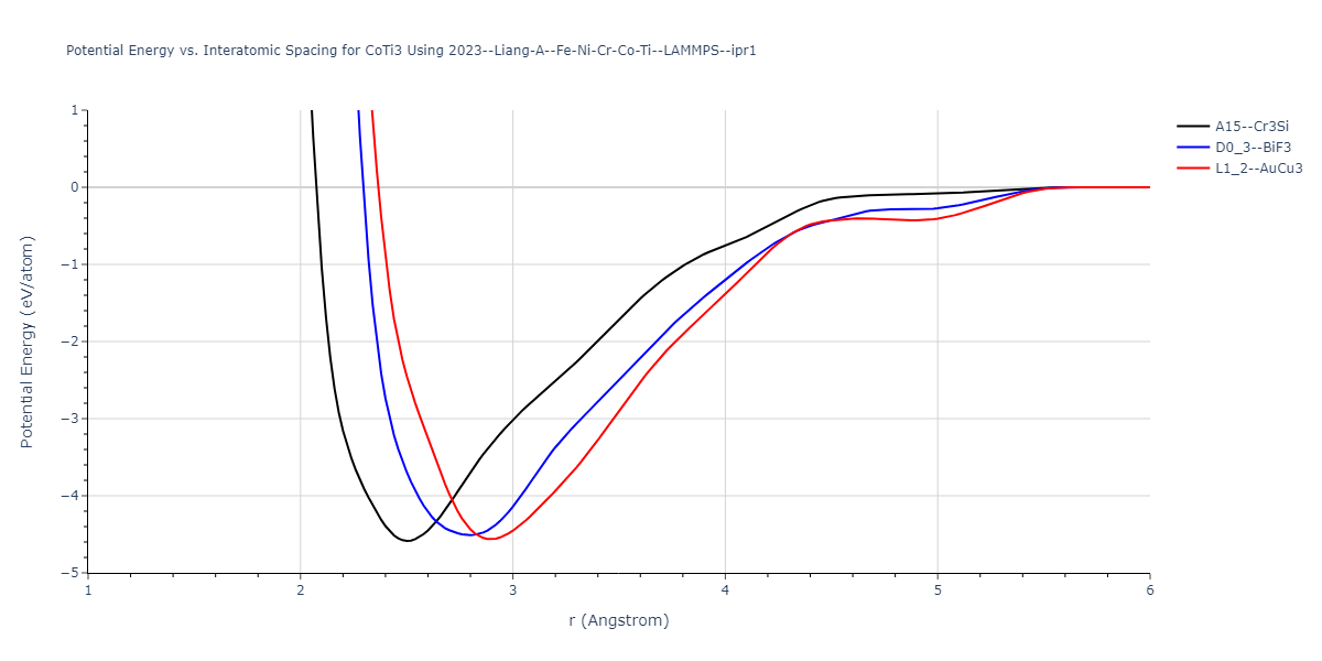 2023--Liang-A--Fe-Ni-Cr-Co-Ti--LAMMPS--ipr1/EvsR.CoTi3