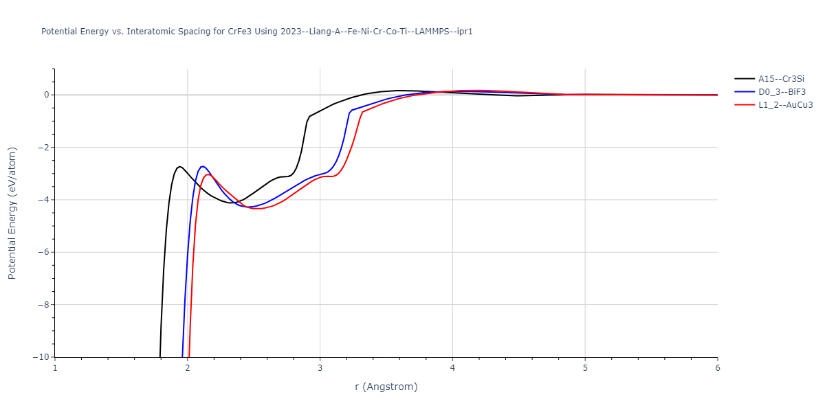 2023--Liang-A--Fe-Ni-Cr-Co-Ti--LAMMPS--ipr1/EvsR.CrFe3