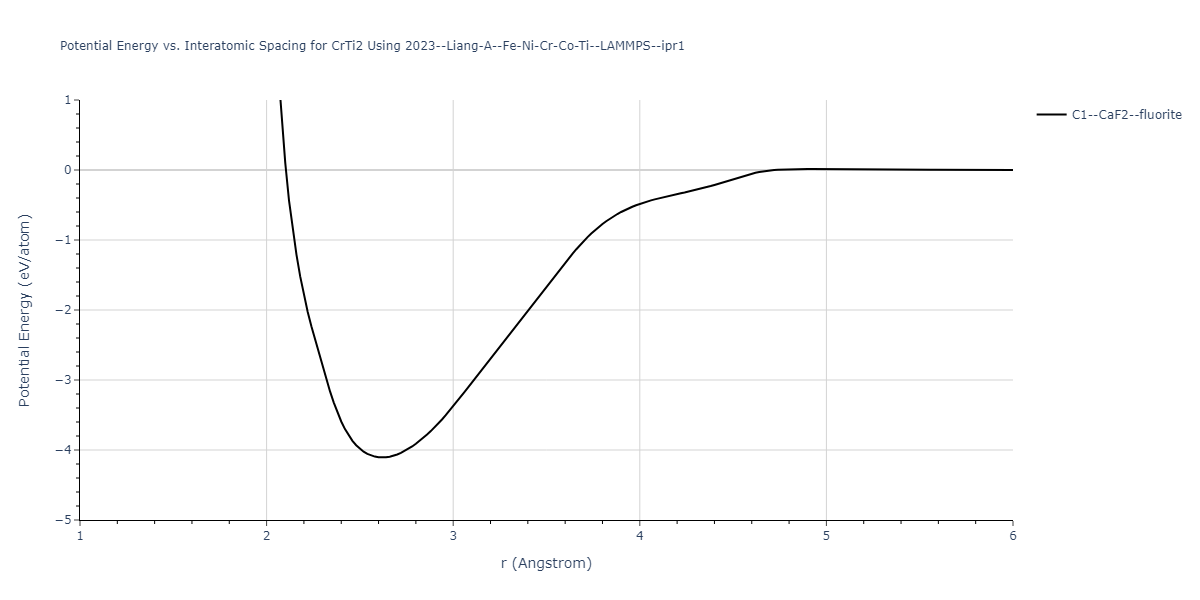 2023--Liang-A--Fe-Ni-Cr-Co-Ti--LAMMPS--ipr1/EvsR.CrTi2