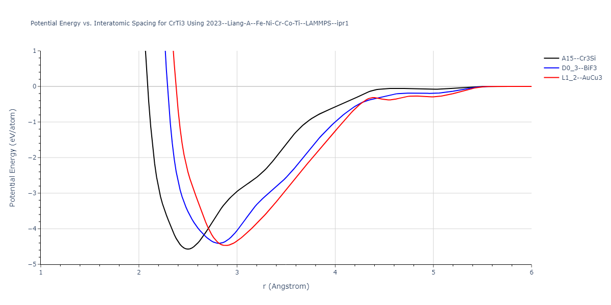 2023--Liang-A--Fe-Ni-Cr-Co-Ti--LAMMPS--ipr1/EvsR.CrTi3