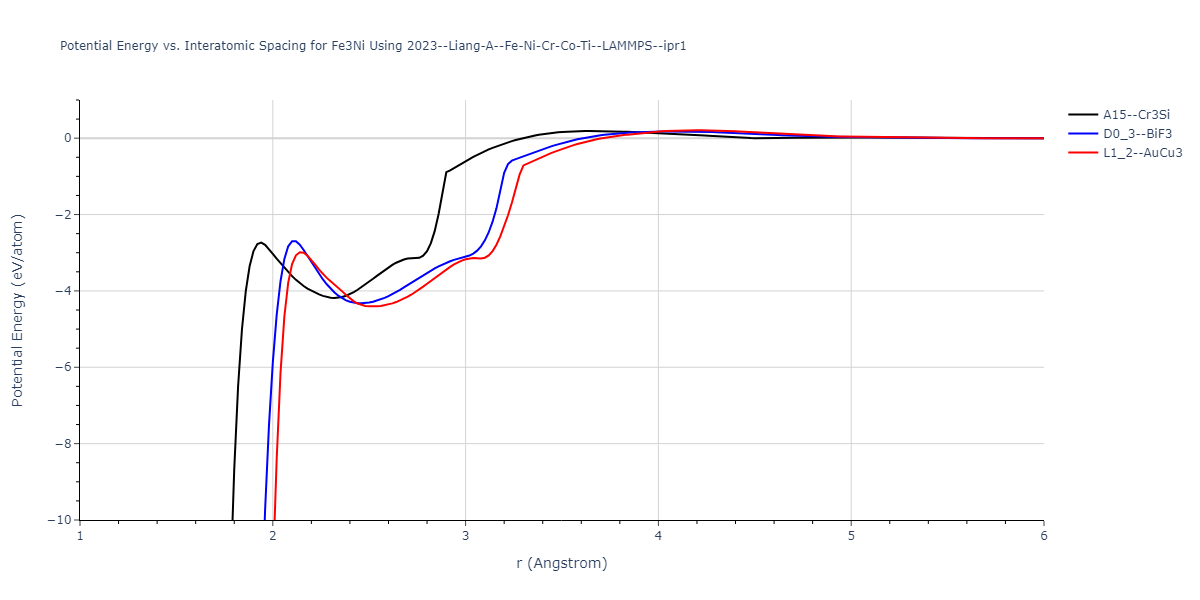 2023--Liang-A--Fe-Ni-Cr-Co-Ti--LAMMPS--ipr1/EvsR.Fe3Ni