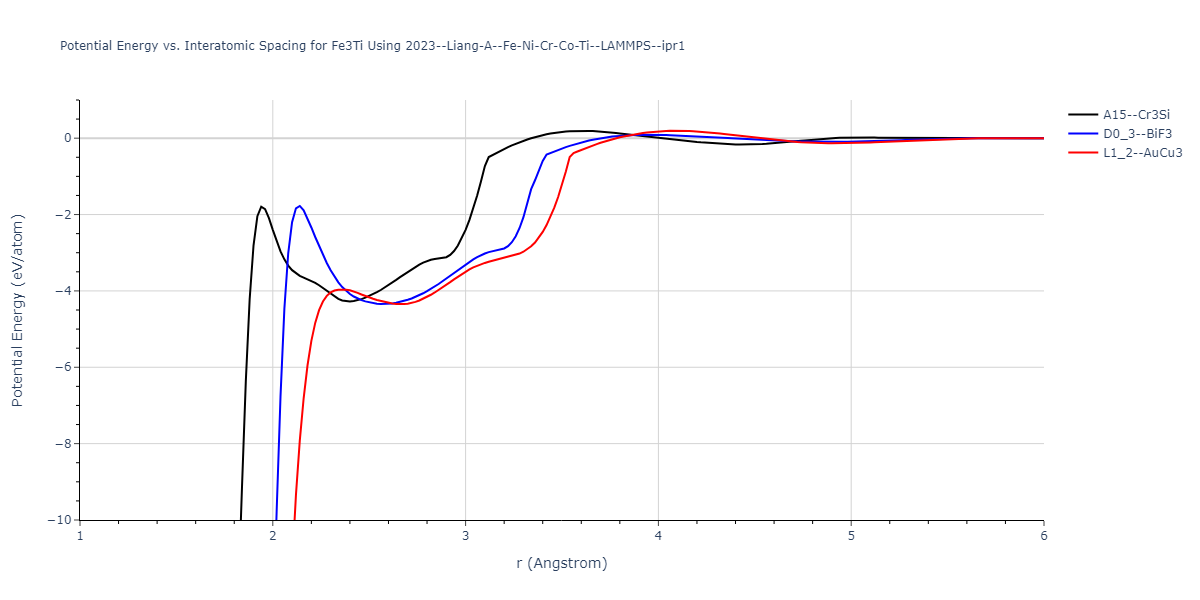 2023--Liang-A--Fe-Ni-Cr-Co-Ti--LAMMPS--ipr1/EvsR.Fe3Ti