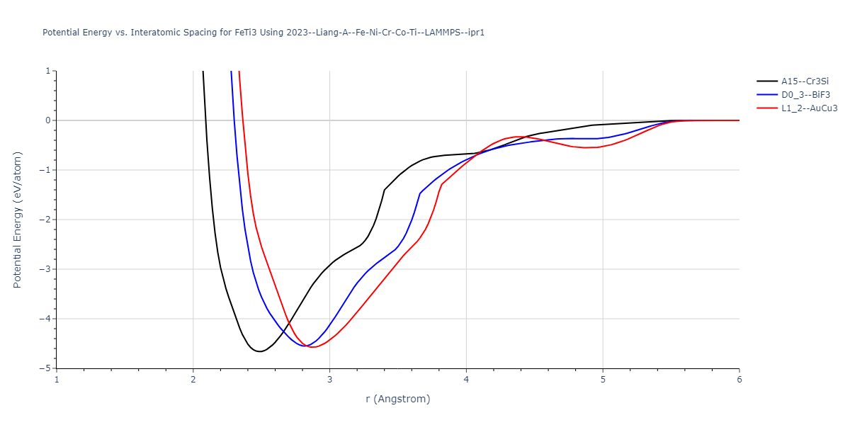 2023--Liang-A--Fe-Ni-Cr-Co-Ti--LAMMPS--ipr1/EvsR.FeTi3