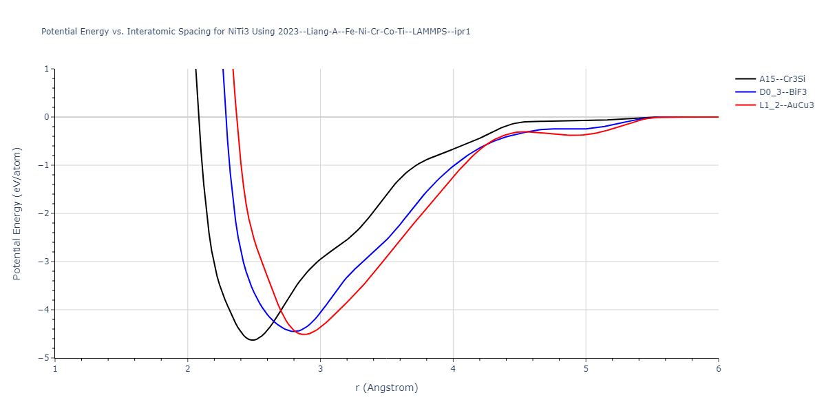 2023--Liang-A--Fe-Ni-Cr-Co-Ti--LAMMPS--ipr1/EvsR.NiTi3