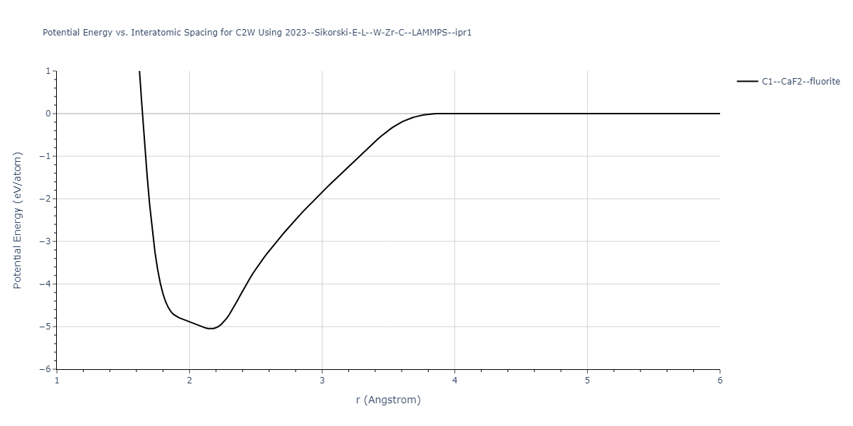 2023--Sikorski-E-L--W-Zr-C--LAMMPS--ipr1/EvsR.C2W