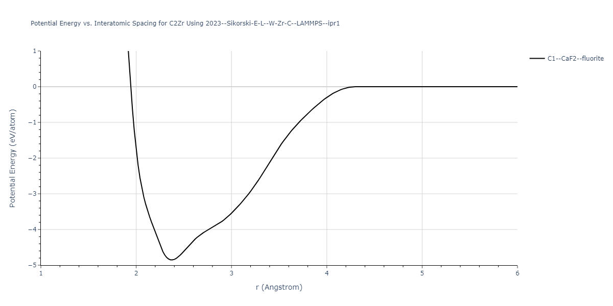 2023--Sikorski-E-L--W-Zr-C--LAMMPS--ipr1/EvsR.C2Zr