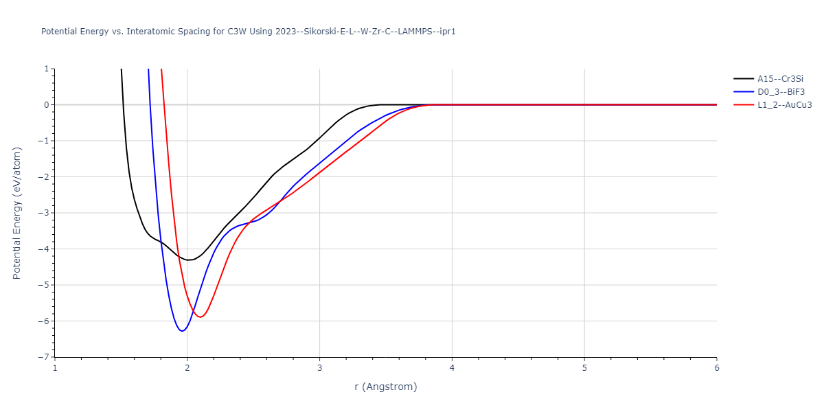 2023--Sikorski-E-L--W-Zr-C--LAMMPS--ipr1/EvsR.C3W