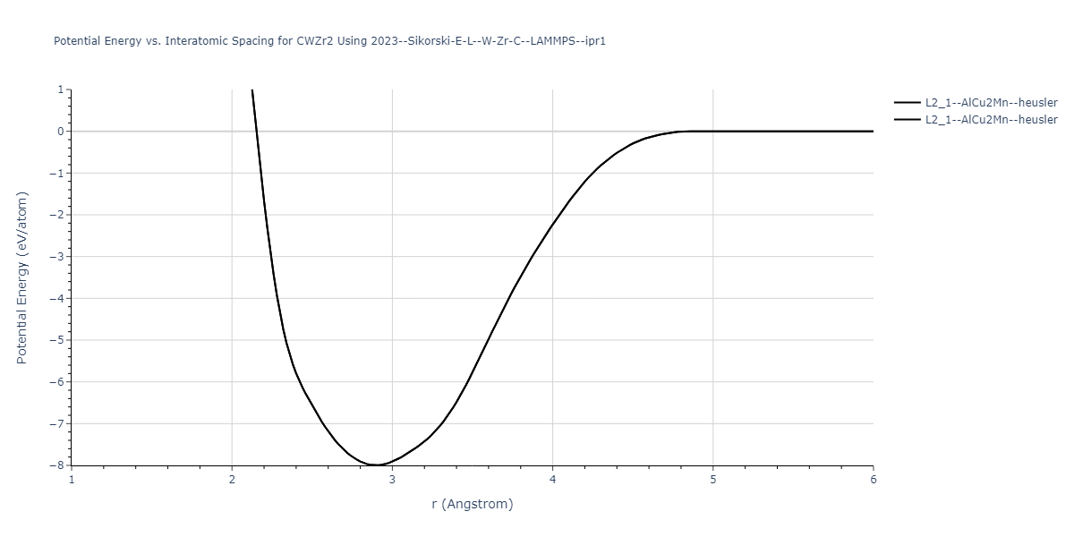 2023--Sikorski-E-L--W-Zr-C--LAMMPS--ipr1/EvsR.CWZr2