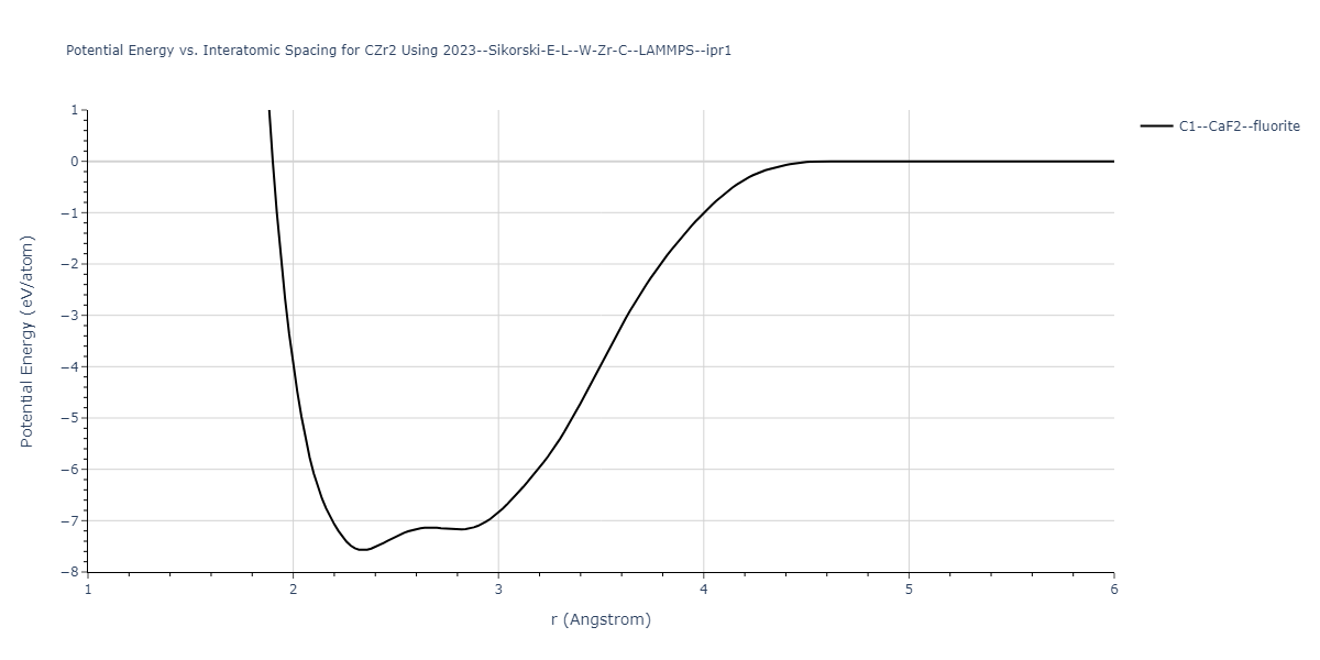 2023--Sikorski-E-L--W-Zr-C--LAMMPS--ipr1/EvsR.CZr2