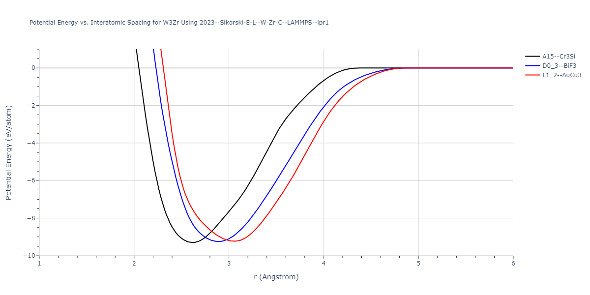 2023--Sikorski-E-L--W-Zr-C--LAMMPS--ipr1/EvsR.W3Zr