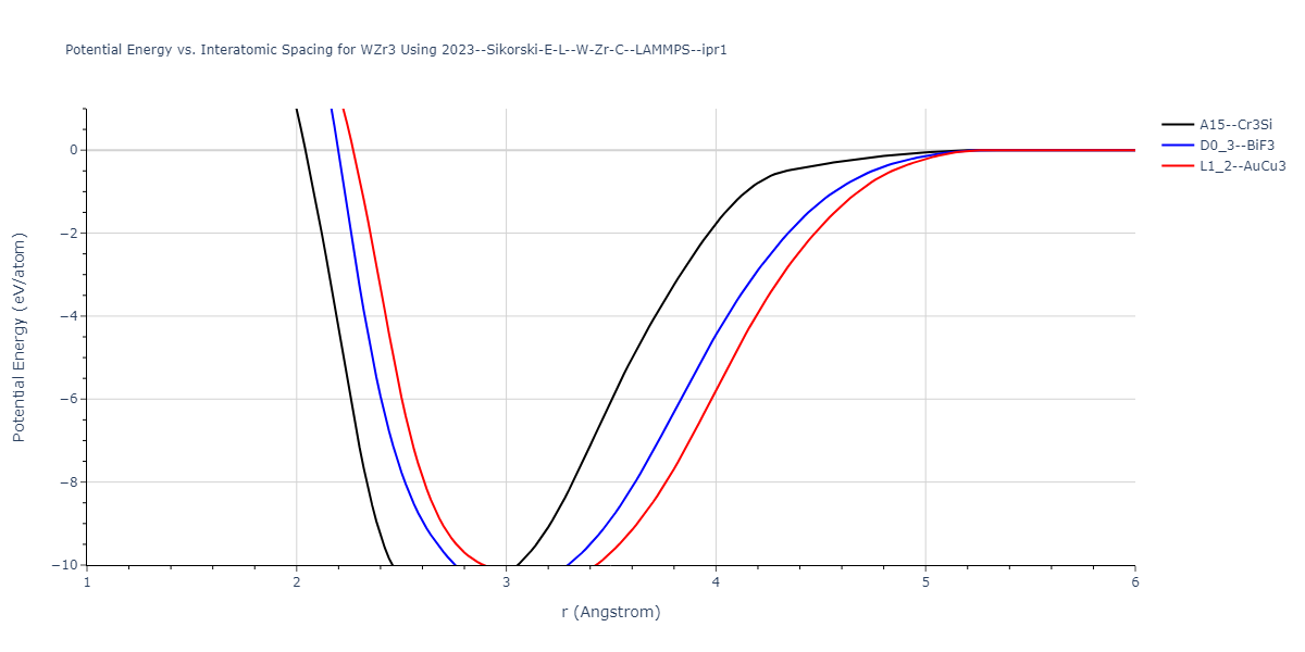 2023--Sikorski-E-L--W-Zr-C--LAMMPS--ipr1/EvsR.WZr3