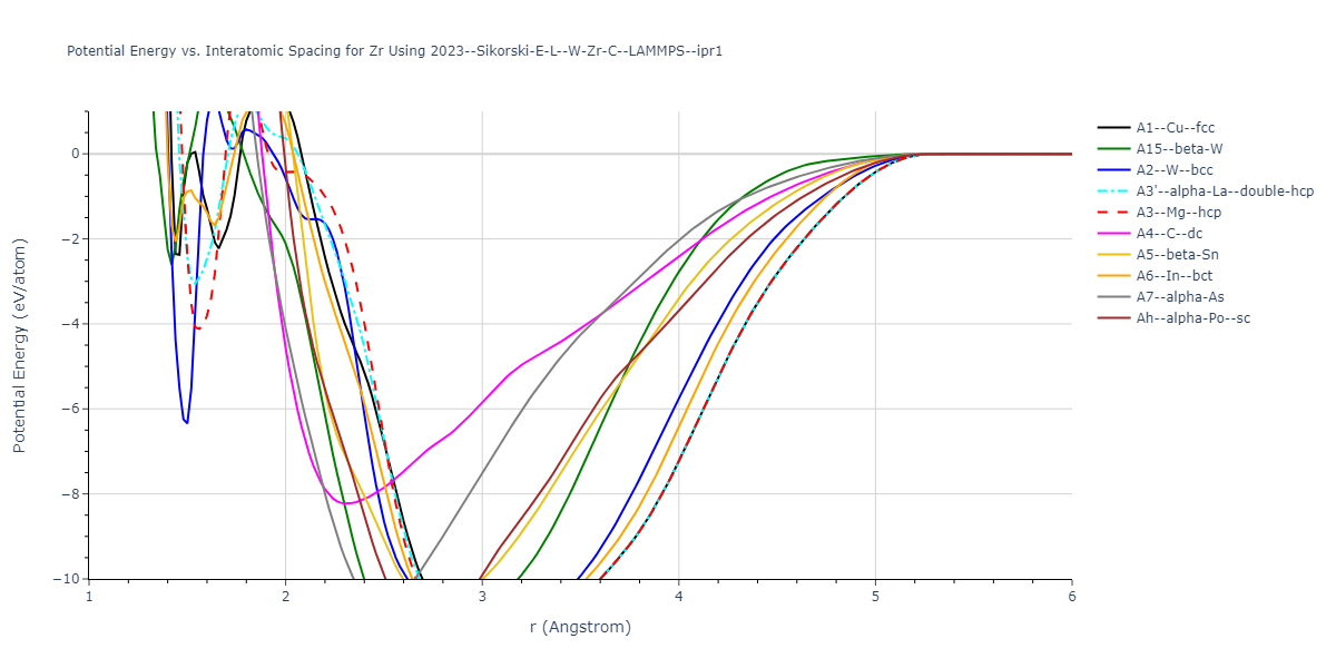 2023--Sikorski-E-L--W-Zr-C--LAMMPS--ipr1/EvsR.Zr