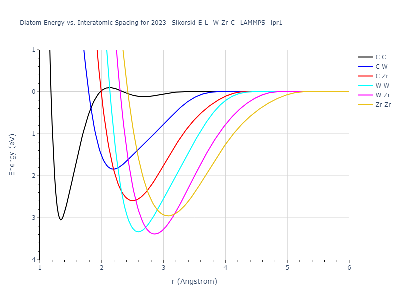 2023--Sikorski-E-L--W-Zr-C--LAMMPS--ipr1/diatom