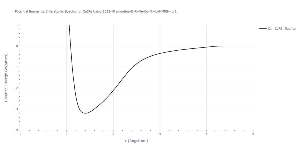 2023--Tramontina-D-R--Fe-Cu-Ni--LAMMPS--ipr1/EvsR.Cu2Fe