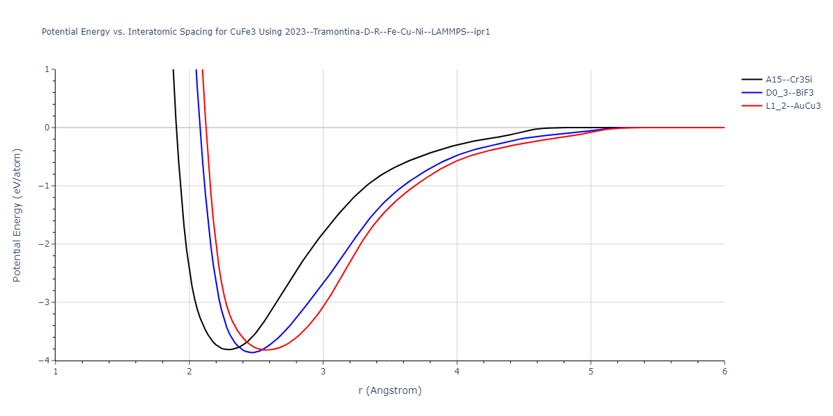 2023--Tramontina-D-R--Fe-Cu-Ni--LAMMPS--ipr1/EvsR.CuFe3