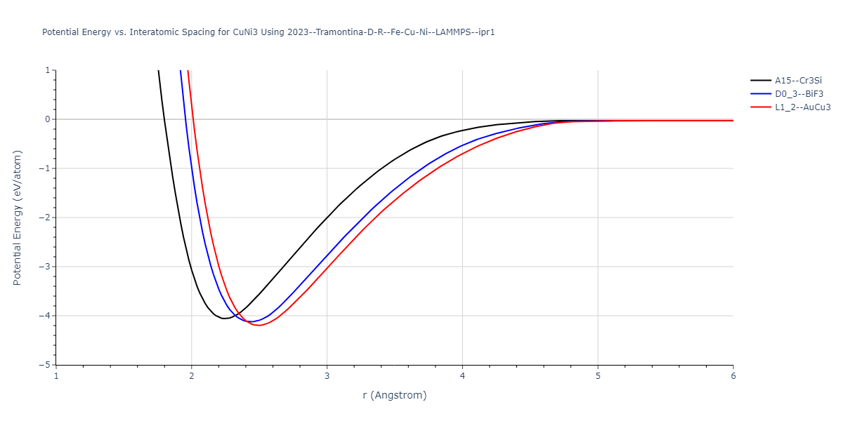 2023--Tramontina-D-R--Fe-Cu-Ni--LAMMPS--ipr1/EvsR.CuNi3